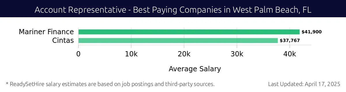 Graph displaying best paying company salaries for Account Representative jobs in West Palm Beach, FL, highlighting Mariner Finance with the highest at $41,900 and Cintas with the lowest at $37,767.