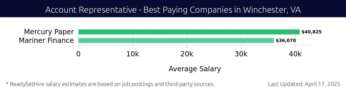 Graph displaying best paying company salaries for Account Representative jobs in Winchester, VA, highlighting Mercury Paper with the highest at $40,825 and Mariner Finance with the lowest at $36,070.