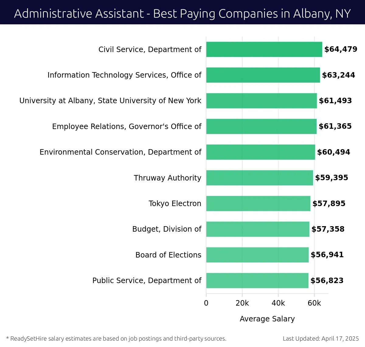 Graph displaying best paying company salaries for Administrative Assistant jobs in Albany, NY, highlighting Civil Service, Department of with the highest at $64,479 and Public Service, Department of with the lowest at $56,823.