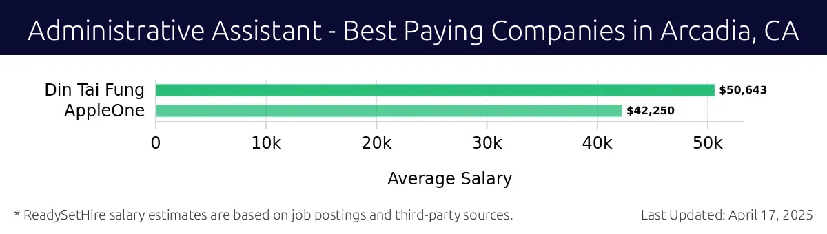 Graph displaying best paying company salaries for Administrative Assistant jobs in Arcadia, CA, highlighting Din Tai Fung with the highest at $50,643 and AppleOne with the lowest at $42,250.