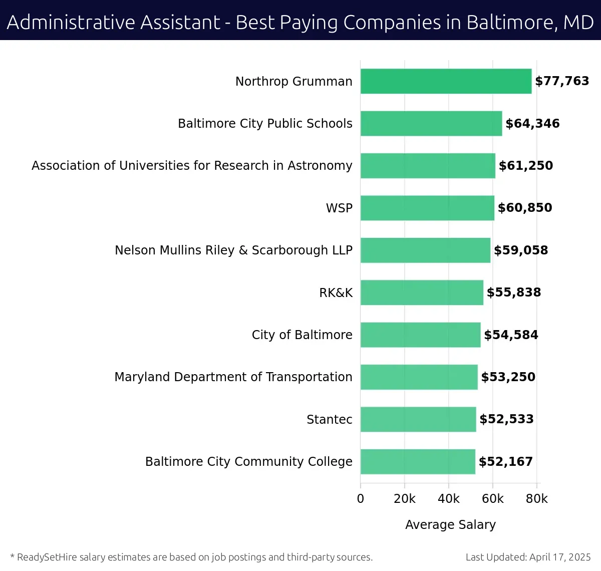 Graph displaying best paying company salaries for Administrative Assistant jobs in Baltimore, MD, highlighting Northrop Grumman with the highest at $77,763 and Baltimore City Community College with the lowest at $52,167.