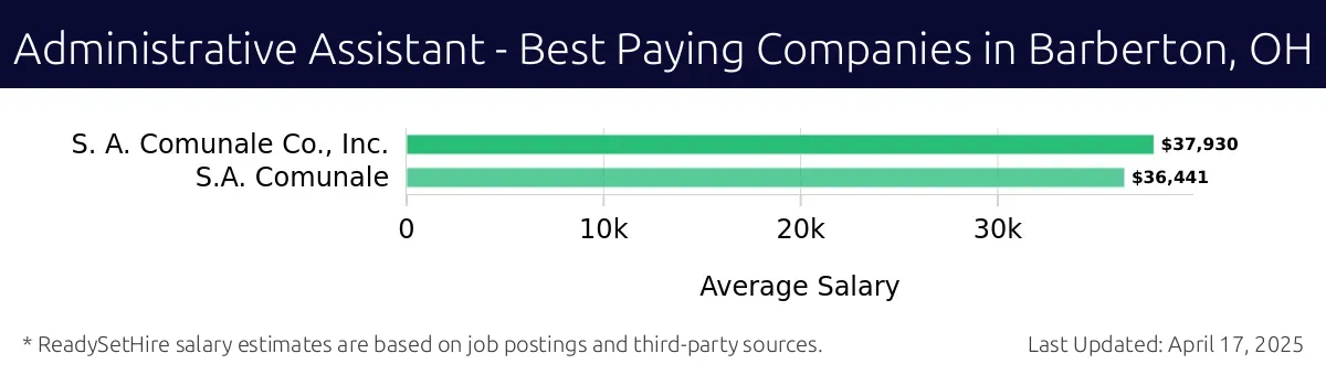 Graph displaying best paying company salaries for Administrative Assistant jobs in Barberton, OH, highlighting S. A. Comunale Co., Inc. with the highest at $37,930 and S. A. Comunale Co., Inc. with the lowest at $37,930.