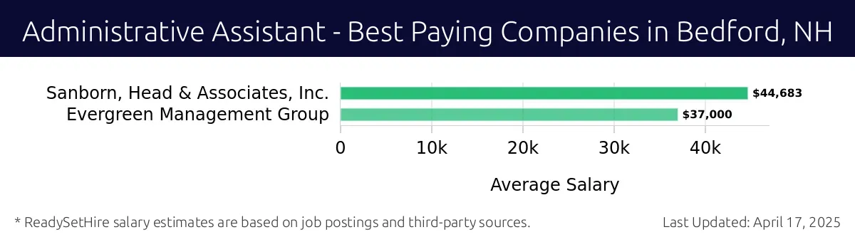 Graph displaying best paying company salaries for Administrative Assistant jobs in Bedford, NH, highlighting Sanborn, Head & Associates, Inc. with the highest at $44,683 and Evergreen Management Group with the lowest at $37,000.