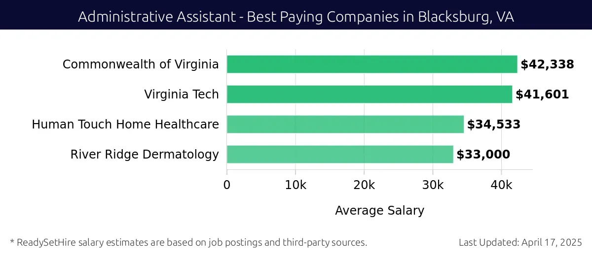Graph displaying best paying company salaries for Administrative Assistant jobs in Blacksburg, VA, highlighting Commonwealth of Virginia with the highest at $42,338 and River Ridge Dermatology with the lowest at $33,000.