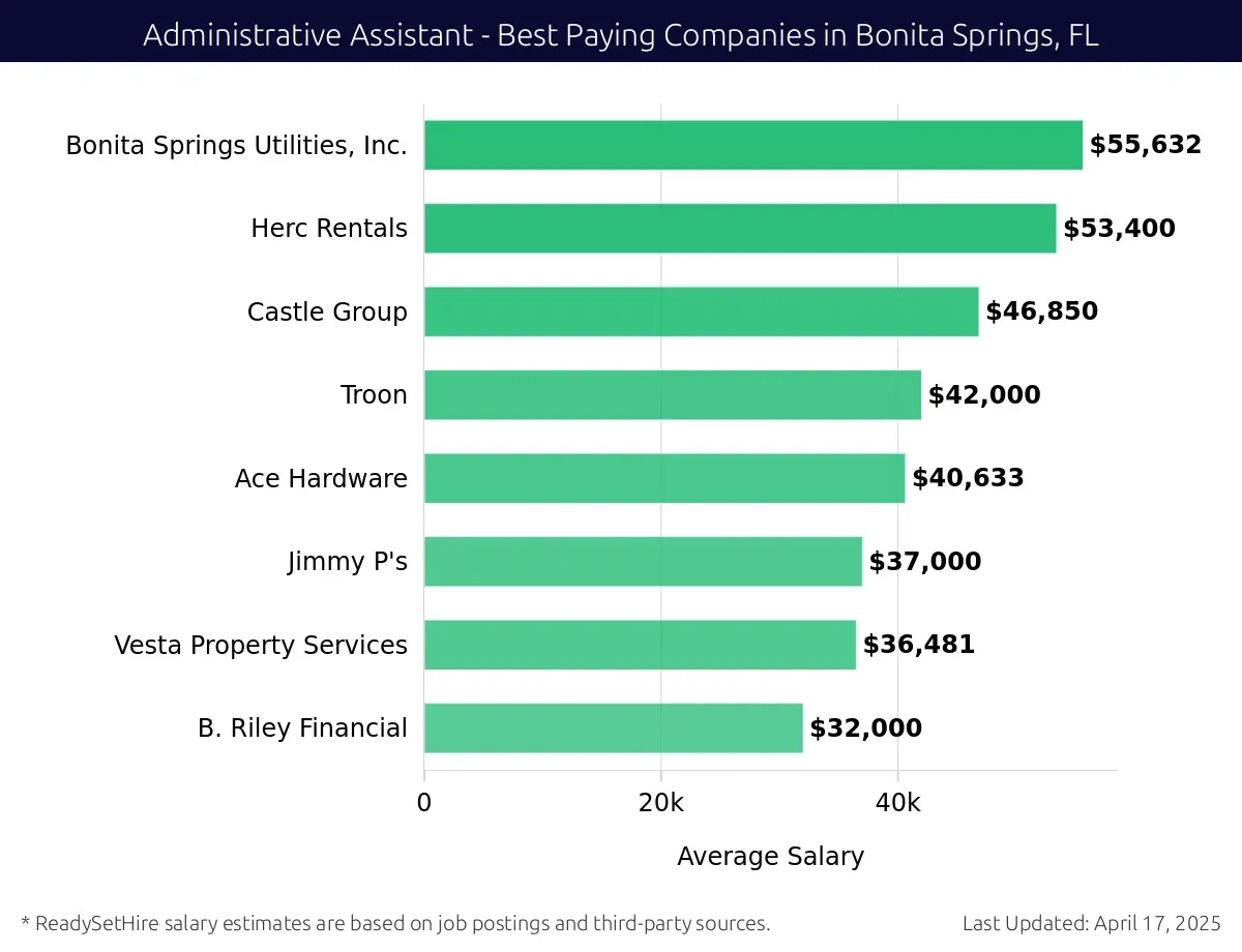 Graph displaying best paying company salaries for Administrative Assistant jobs in Bonita Springs, FL, highlighting Bonita Springs Utilities, Inc. with the highest at $55,632 and Castle Group with the lowest at $46,850.