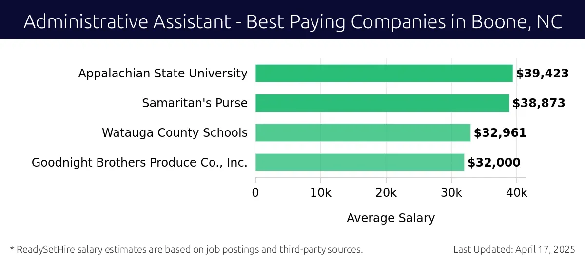 Graph displaying best paying company salaries for Administrative Assistant jobs in Boone, NC, highlighting Appalachian State University with the highest at $39,423 and Goodnight Brothers Produce Co., Inc. with the lowest at $32,000.