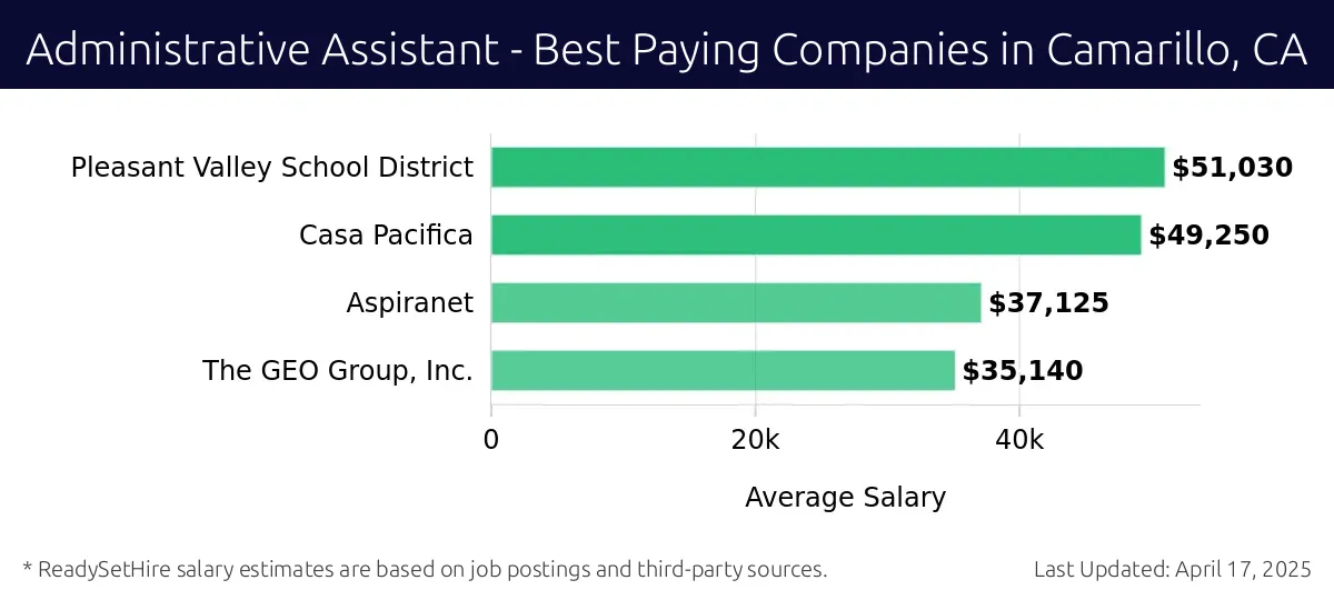 Graph displaying best paying company salaries for Administrative Assistant jobs in Camarillo, CA, highlighting Pleasant Valley School District with the highest at $51,030 and The GEO Group, Inc. with the lowest at $35,140.