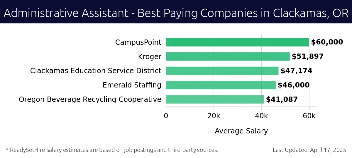 Graph displaying best paying company salaries for Administrative Assistant jobs in Clackamas, OR, highlighting CampusPoint with the highest at $60,000 and Oregon Beverage Recycling Cooperative with the lowest at $41,087.