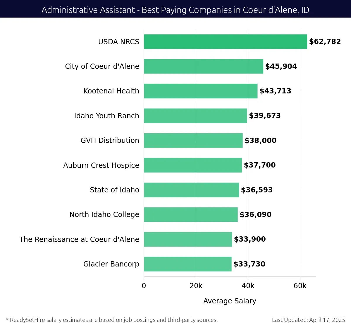 Graph displaying best paying company salaries for Administrative Assistant jobs in Coeur d'Alene, ID, highlighting USDA NRCS with the highest at $62,782 and Glacier Bancorp with the lowest at $33,730.
