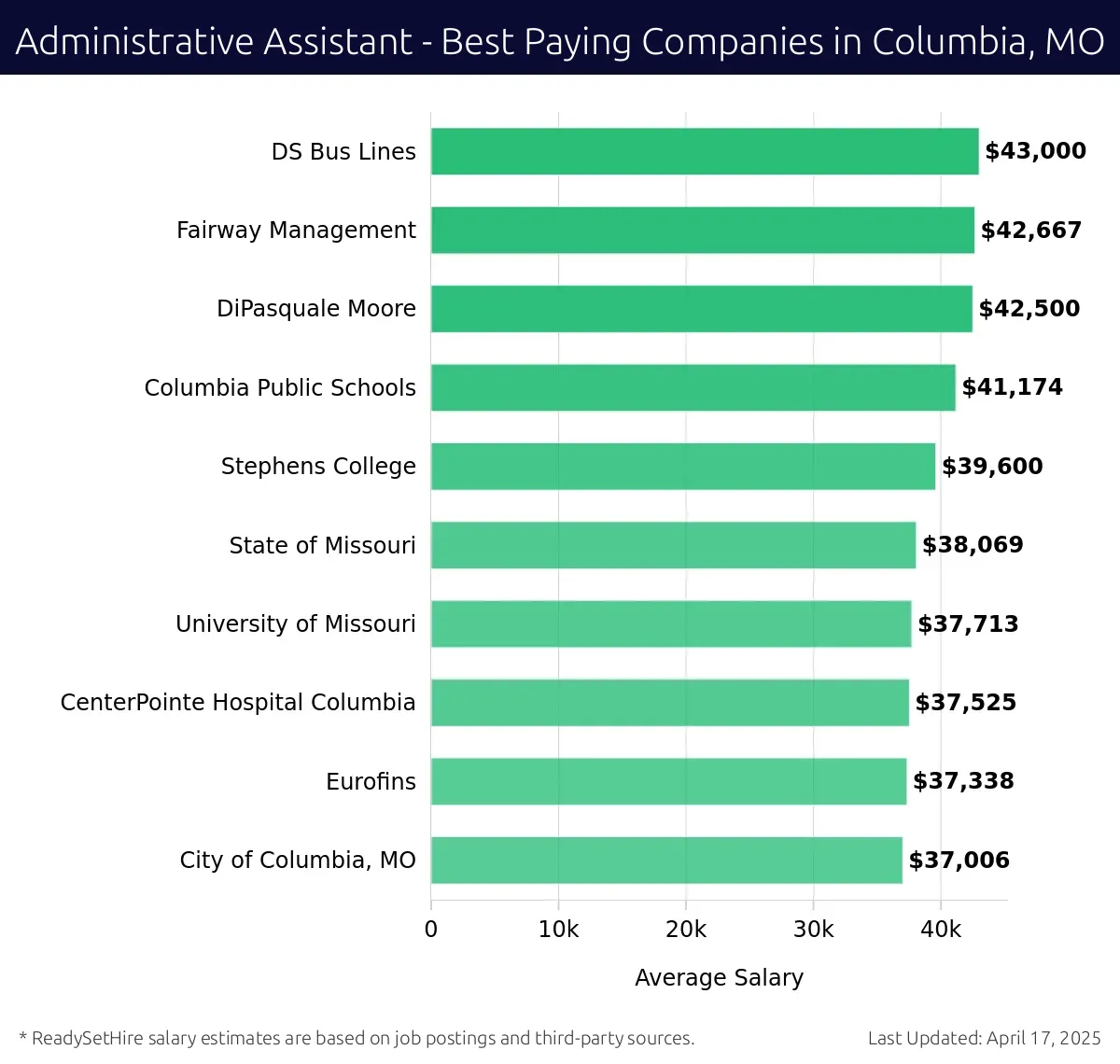 Graph displaying best paying company salaries for Administrative Assistant jobs in Columbia, MO, highlighting DS Bus Lines with the highest at $43,000 and City of Columbia, MO with the lowest at $37,006.
