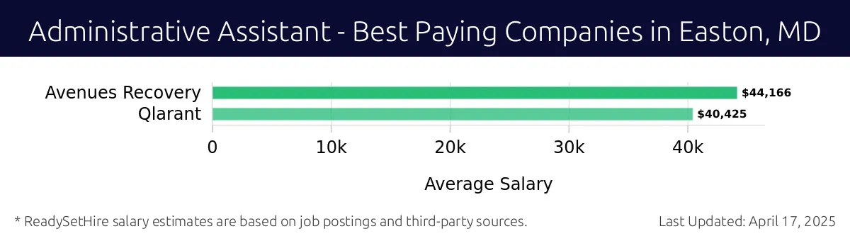 Graph displaying best paying company salaries for Administrative Assistant jobs in Easton, MD, highlighting Avenues Recovery with the highest at $44,166 and Qlarant with the lowest at $40,425.