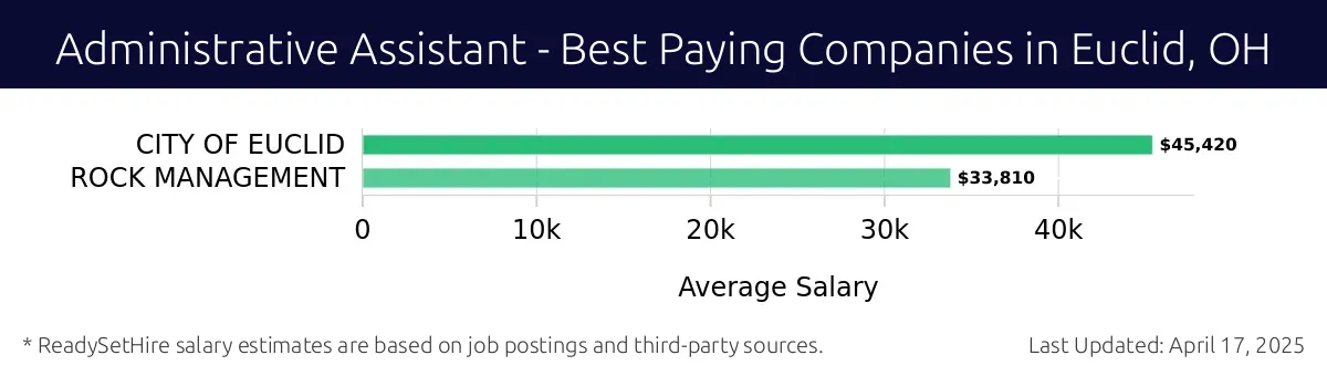 Graph displaying best paying company salaries for Administrative Assistant jobs in Euclid, OH, highlighting CITY OF EUCLID with the highest at $45,420 and ROCK MANAGEMENT with the lowest at $33,810.