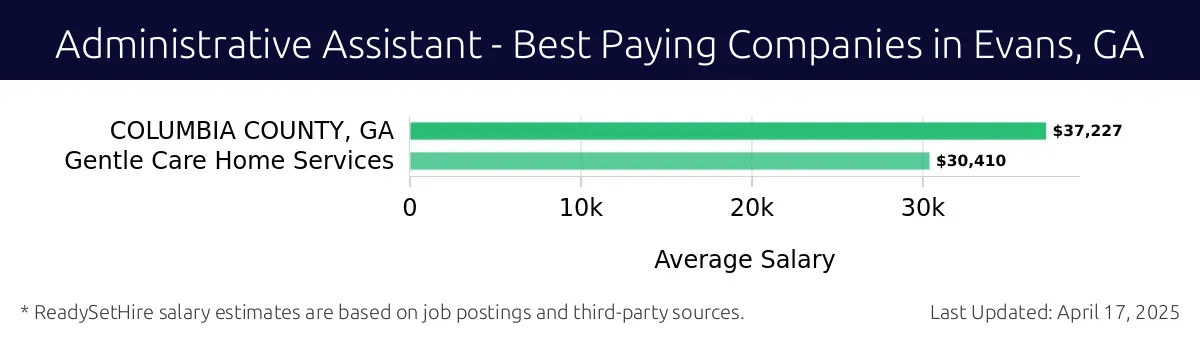 Graph displaying best paying company salaries for Administrative Assistant jobs in Evans, GA, highlighting Gentle Care Home Services with the highest at $37,227 and Gentle Care Home Services with the lowest at $37,227.