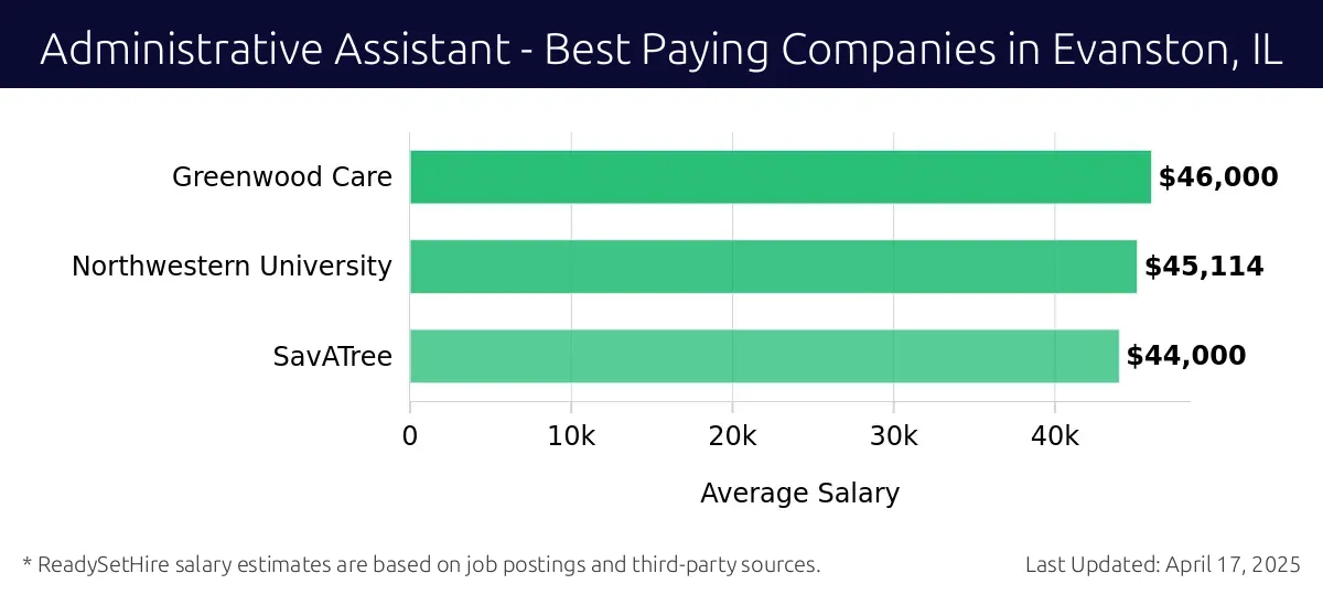 Graph displaying best paying company salaries for Administrative Assistant jobs in Evanston, IL, highlighting Greenwood Care with the highest at $46,000 and SavATree with the lowest at $44,000.