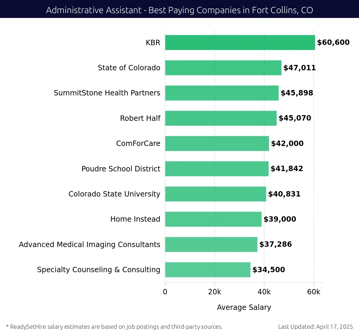 Graph displaying best paying company salaries for Administrative Assistant jobs in Fort Collins, CO, highlighting KBR with the highest at $60,600 and Specialty Counseling & Consulting with the lowest at $34,500.