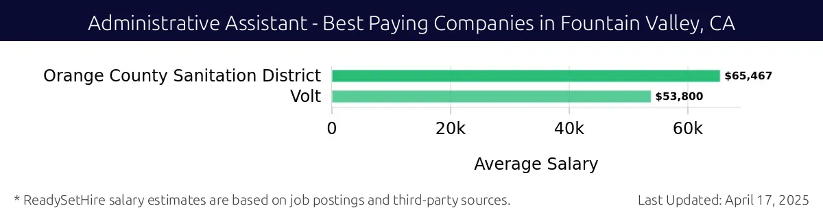 Graph displaying best paying company salaries for Administrative Assistant jobs in Fountain Valley, CA, highlighting Orange County Sanitation District with the highest at $65,467 and Volt with the lowest at $53,800.