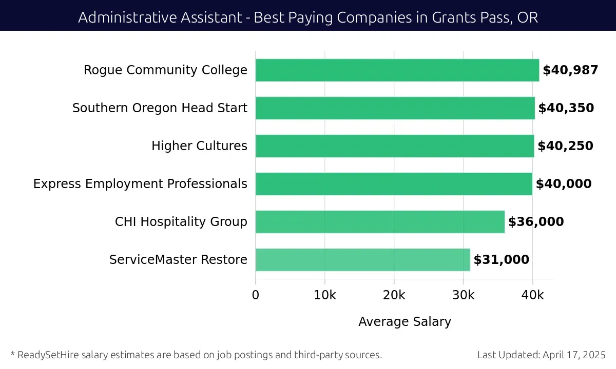 Graph displaying best paying company salaries for Administrative Assistant jobs in Grants Pass, OR, highlighting Rogue Community College with the highest at $40,987 and ServiceMaster Restore with the lowest at $31,000.