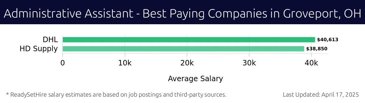 Graph displaying best paying company salaries for Administrative Assistant jobs in Groveport, OH, highlighting DHL with the highest at $40,613 and HD Supply with the lowest at $38,850.