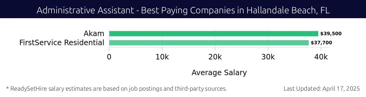 Graph displaying best paying company salaries for Administrative Assistant jobs in Hallandale Beach, FL, highlighting Akam with the highest at $39,500 and FirstService Residential with the lowest at $37,700.
