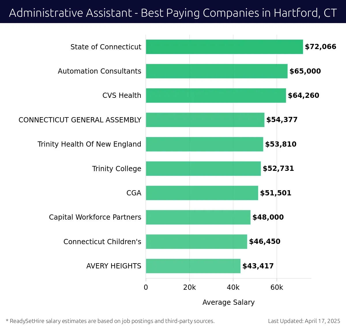 Graph displaying best paying company salaries for Administrative Assistant jobs in Hartford, CT, highlighting State of Connecticut with the highest at $72,066 and AVERY HEIGHTS with the lowest at $43,417.