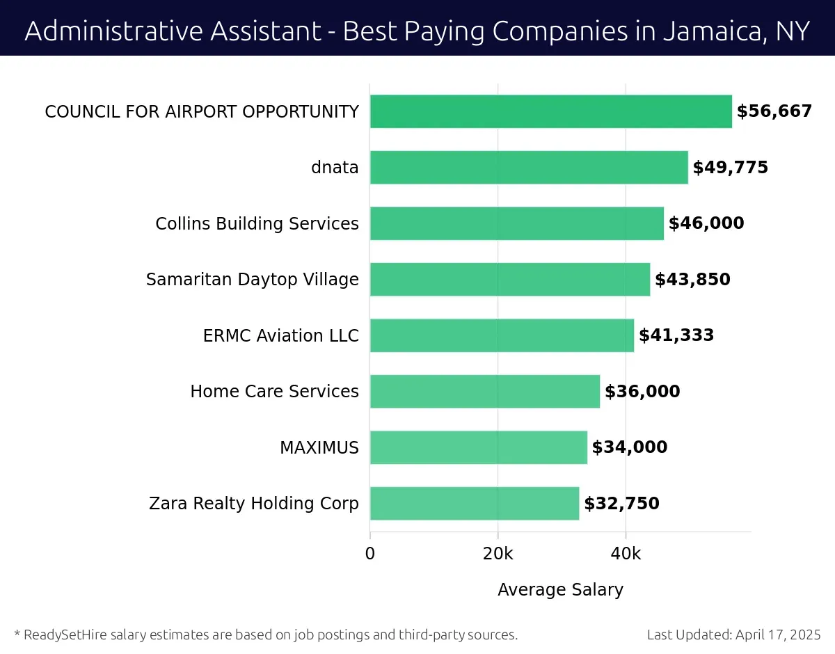 Graph displaying best paying company salaries for Administrative Assistant jobs in Jamaica, NY, highlighting Jamaica Hospital Medical Center with the highest at $56,667 and Zara Realty Holding Corp with the lowest at $32,750.