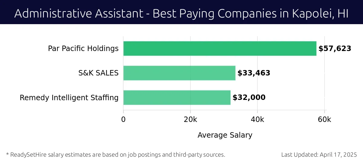 Graph displaying best paying company salaries for Administrative Assistant jobs in Kapolei, HI, highlighting Par Pacific Holdings with the highest at $57,623 and Remedy Intelligent Staffing with the lowest at $32,000.