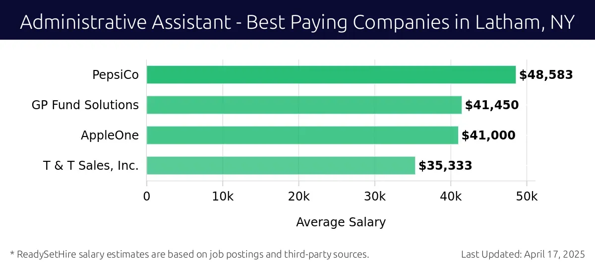 Graph displaying best paying company salaries for Administrative Assistant jobs in Latham, NY, highlighting PepsiCo with the highest at $48,583 and T & T Sales, Inc. with the lowest at $35,333.