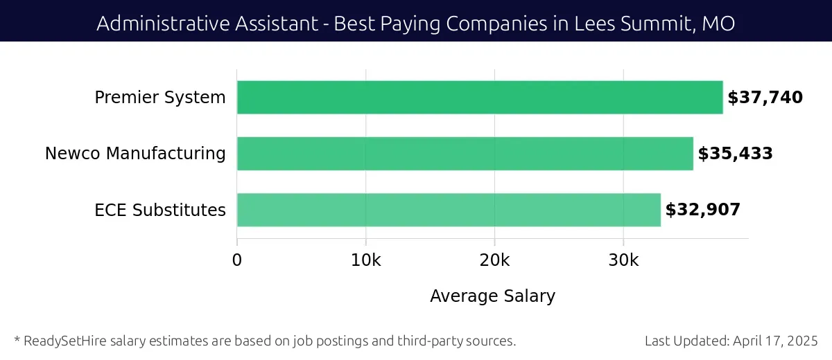 Graph displaying best paying company salaries for Administrative Assistant jobs in Lees Summit, MO, highlighting Premier System with the highest at $37,740 and ECE Substitutes with the lowest at $32,907.