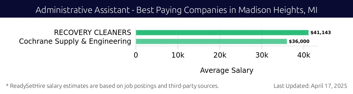 Graph displaying best paying company salaries for Administrative Assistant jobs in Madison Heights, MI, highlighting RECOVERY CLEANERS with the highest at $41,143 and Cochrane Supply & Engineering with the lowest at $36,000.