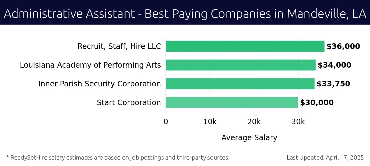 Graph displaying best paying company salaries for Administrative Assistant jobs in Mandeville, LA, highlighting Recruit, Staff, Hire LLC with the highest at $36,000 and Start Corporation with the lowest at $30,000.