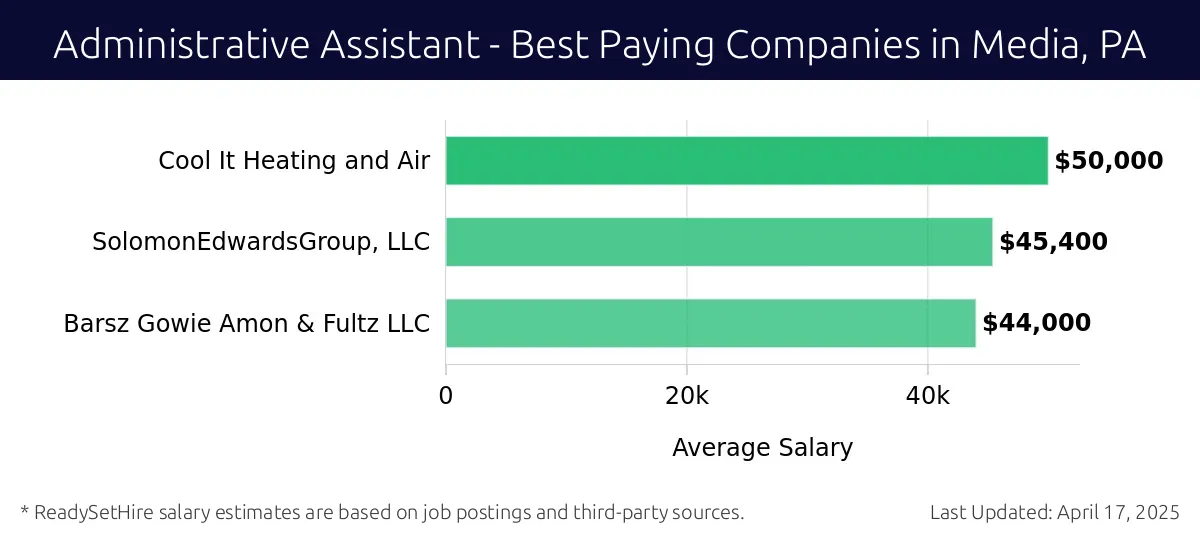 Graph displaying best paying company salaries for Administrative Assistant jobs in Media, PA, highlighting Cool It Heating and Air with the highest at $50,000 and Barsz Gowie Amon & Fultz LLC with the lowest at $44,000.