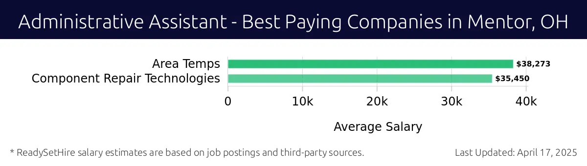 Graph displaying best paying company salaries for Administrative Assistant jobs in Mentor, OH, highlighting Area Temps with the highest at $38,273 and Component Repair Technologies with the lowest at $35,450.