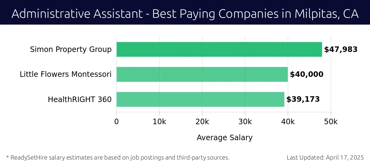 Graph displaying best paying company salaries for Administrative Assistant jobs in Milpitas, CA, highlighting Simon Property Group with the highest at $47,983 and HealthRIGHT 360 with the lowest at $39,173.