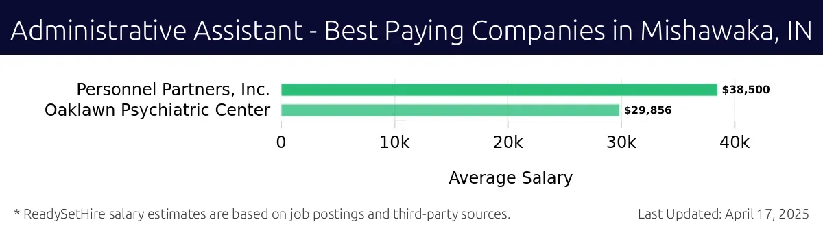 Graph displaying best paying company salaries for Administrative Assistant jobs in Mishawaka, IN, highlighting Personnel Partners, Inc. with the highest at $38,500 and Oaklawn Psychiatric Center with the lowest at $29,856.