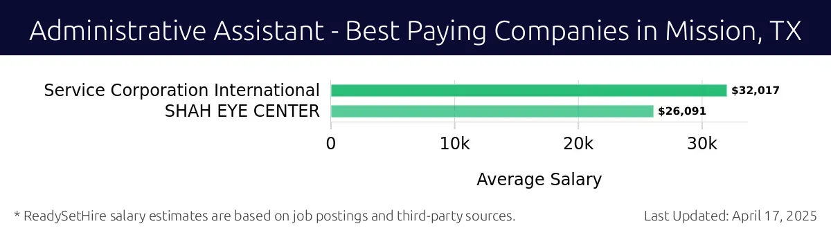 Graph displaying best paying company salaries for Administrative Assistant jobs in Mission, TX, highlighting Service Corporation International with the highest at $32,017 and SHAH EYE CENTER with the lowest at $26,091.