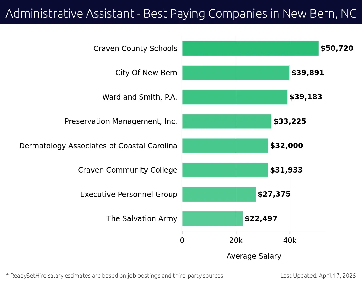 Graph displaying best paying company salaries for Administrative Assistant jobs in New Bern, NC, highlighting Craven County Schools with the highest at $50,720 and The Salvation Army with the lowest at $22,497.
