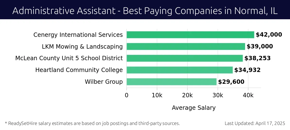 Graph displaying best paying company salaries for Administrative Assistant jobs in Normal, IL, highlighting Cenergy International Services with the highest at $42,000 and Wilber Group with the lowest at $29,600.