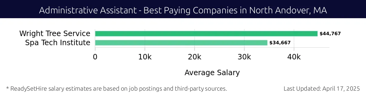 Graph displaying best paying company salaries for Administrative Assistant jobs in North Andover, MA, highlighting Wright Tree Service with the highest at $44,767 and Spa Tech Institute with the lowest at $34,667.