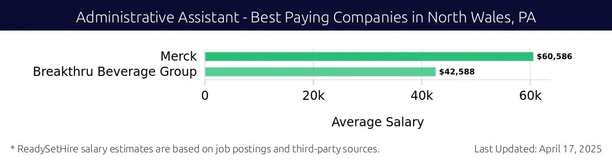 Graph displaying best paying company salaries for Administrative Assistant jobs in North Wales, PA, highlighting Merck with the highest at $60,586 and Breakthru Beverage Group with the lowest at $42,588.