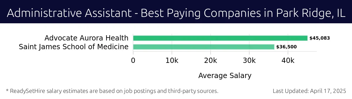 Graph displaying best paying company salaries for Administrative Assistant jobs in Park Ridge, IL, highlighting Advocate Aurora Health with the highest at $45,083 and Saint James School of Medicine with the lowest at $36,500.