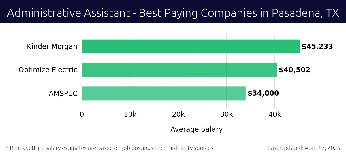Graph displaying best paying company salaries for Administrative Assistant jobs in Pasadena, TX, highlighting Kinder Morgan with the highest at $45,233 and AMSPEC with the lowest at $34,000.