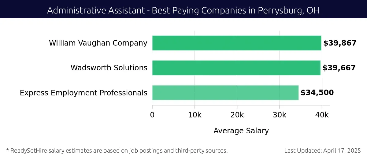 Graph displaying best paying company salaries for Administrative Assistant jobs in Perrysburg, OH, highlighting William Vaughan Company with the highest at $39,867 and Express Employment Professionals with the lowest at $34,500.