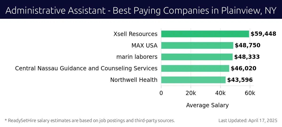 Graph displaying best paying company salaries for Administrative Assistant jobs in Plainview, NY, highlighting Xsell Resources with the highest at $59,448 and marin laborers with the lowest at $43,596.