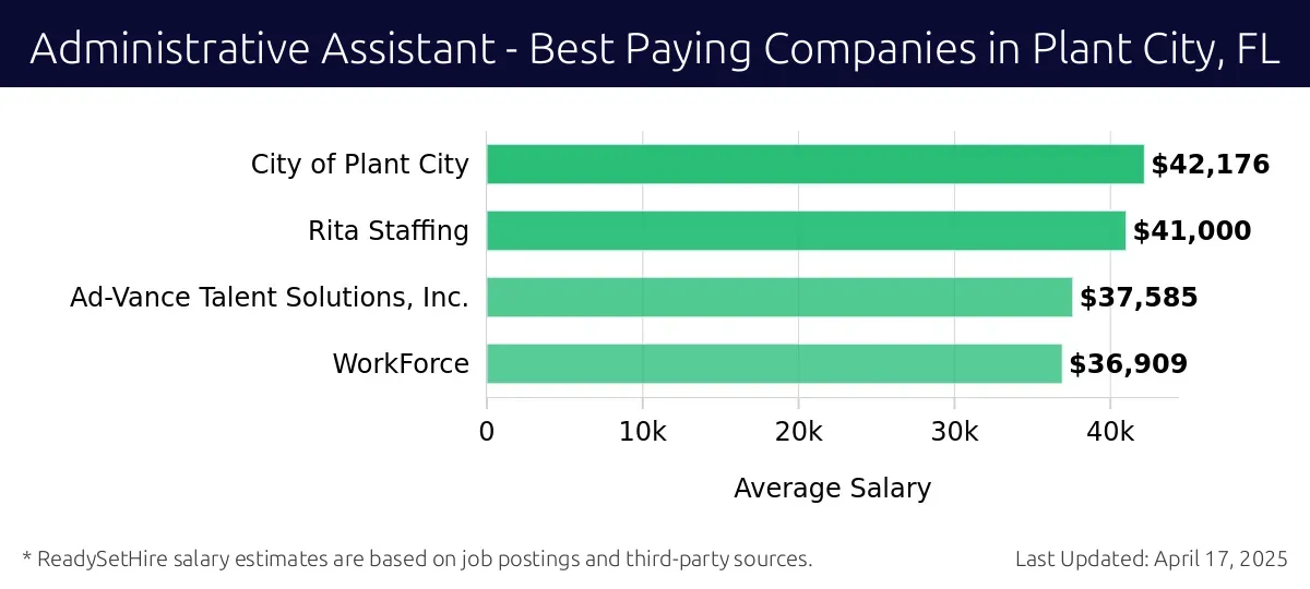Graph displaying best paying company salaries for Administrative Assistant jobs in Plant City, FL, highlighting City of Plant City with the highest at $42,176 and WorkForce with the lowest at $36,909.
