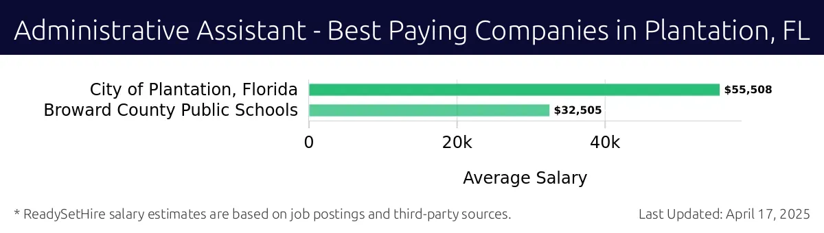 Graph displaying best paying company salaries for Administrative Assistant jobs in Plantation, FL, highlighting City of Plantation, Florida with the highest at $55,508 and Broward County Public Schools with the lowest at $32,505.