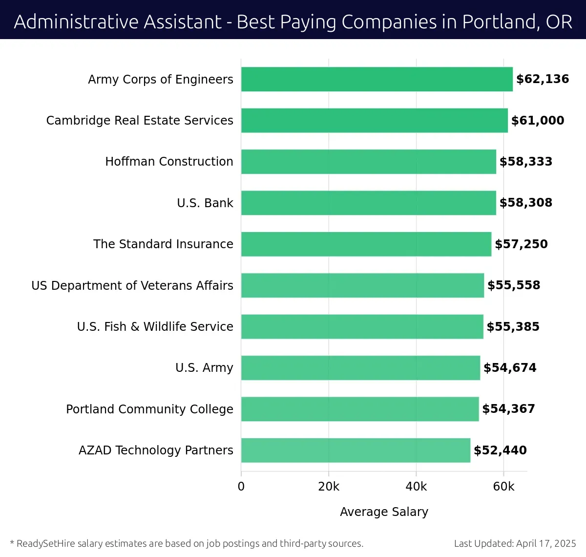 Graph displaying best paying company salaries for Administrative Assistant jobs in Portland, OR, highlighting Army Corps of Engineers with the highest at $62,136 and AZAD Technology Partners with the lowest at $52,440.