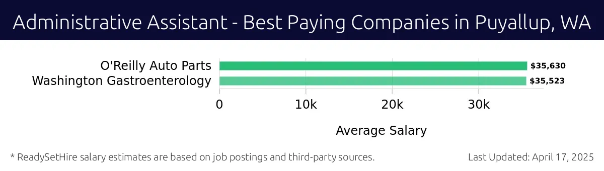 Graph displaying best paying company salaries for Administrative Assistant jobs in Puyallup, WA, highlighting O'Reilly Auto Parts with the highest at $35,630 and Washington Gastroenterology with the lowest at $35,523.