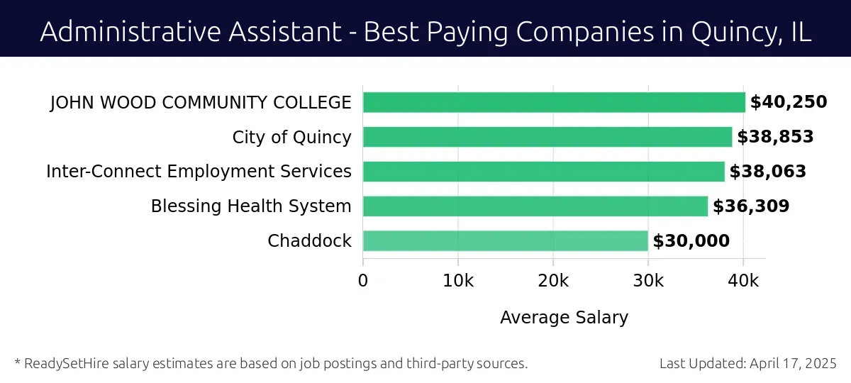 Graph displaying best paying company salaries for Administrative Assistant jobs in Quincy, IL, highlighting JOHN WOOD COMMUNITY COLLEGE with the highest at $40,250 and Chaddock with the lowest at $30,000.