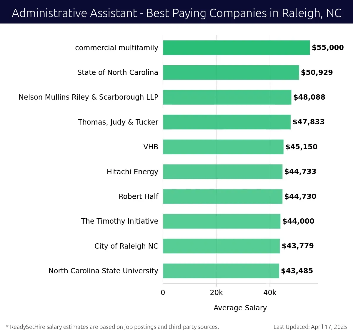 Graph displaying best paying company salaries for Administrative Assistant jobs in Raleigh, NC, highlighting State of North Carolina with the highest at $55,000 and Thomas, Judy & Tucker with the lowest at $48,088.