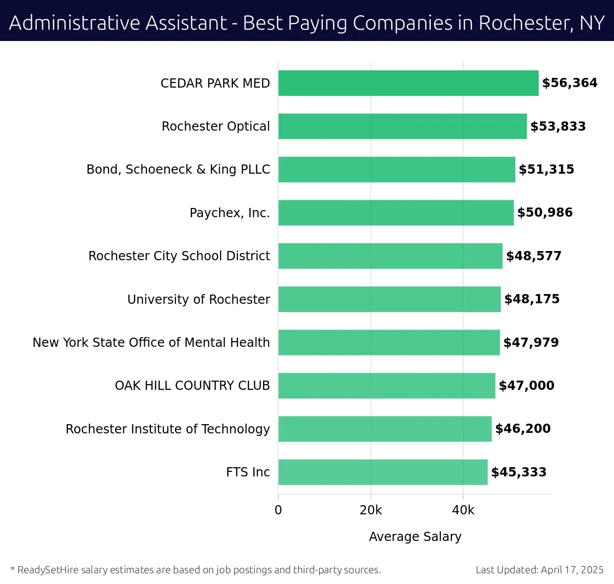 Graph displaying best paying company salaries for Administrative Assistant jobs in Rochester, NY, highlighting CEDAR PARK MED with the highest at $56,364 and Rochester City School District with the lowest at $48,577.